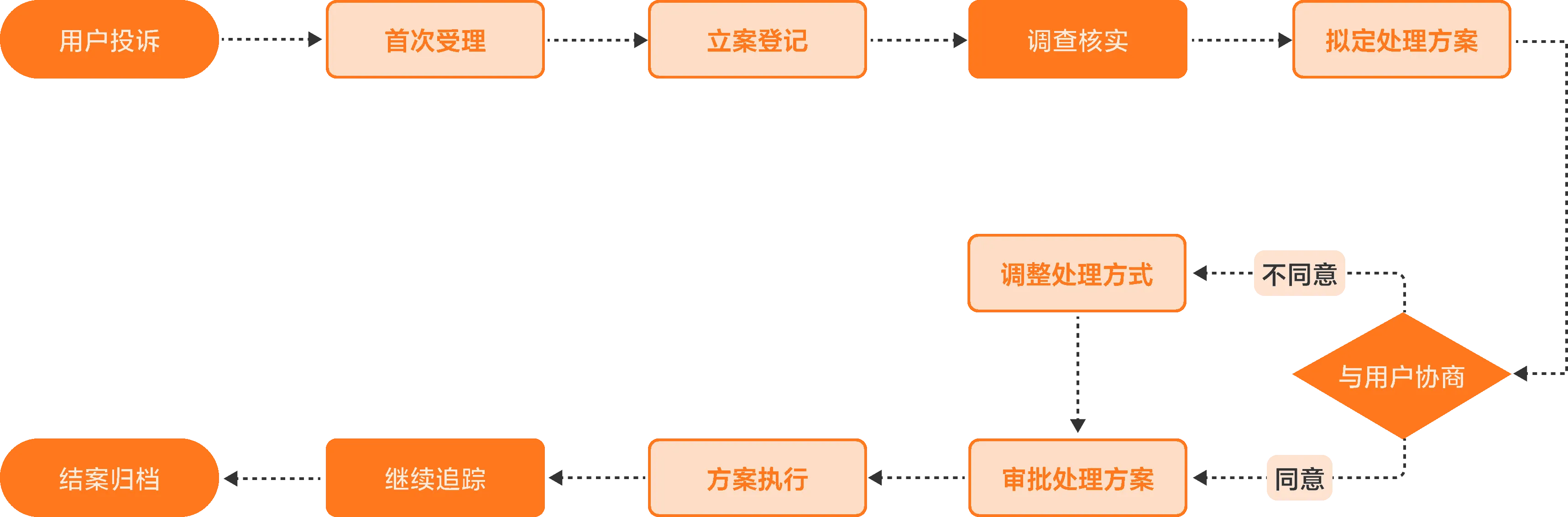 客户投诉处理流程图